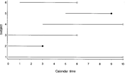 Figure 8.1(a) depicts an open cohort study involving six subjects in which the maximum observation time is 10 years