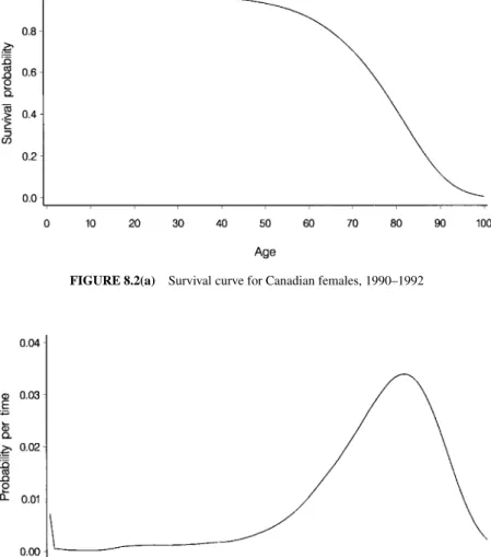 FIGURE 8.2(a) Survival curve for Canadian females, 1990–1992