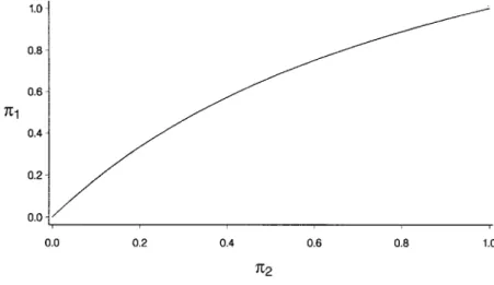 FIGURE 2.1(a) π 1 as a function of π 2 , with OR = 2