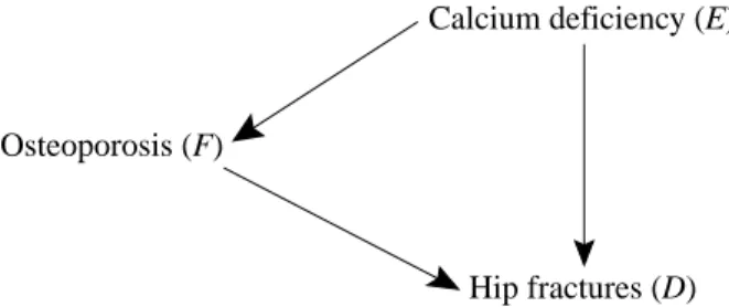 FIGURE 2.2(b) Causal diagram for calcium deficiency as a risk factor for hip fractures