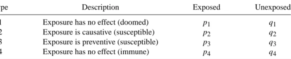 TABLE 2.5 Distribution of Exposed and Unexposed Cohorts According to Type of Outcome
