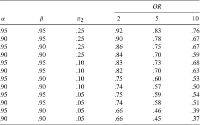 TABLE 2.12 Values of OR ∗ / OR for Selected Values of α , β , π 2 , and OR OR