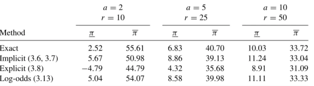 TABLE 3.2 95% Confidence Intervals (%) for π