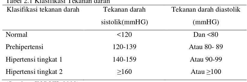 Tabel 2.1 Klasifikasi Tekanan darah 