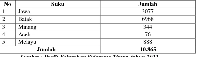 Tabel 4.3. Distribusi Penduduk Berdasarkan Suku di Kelurahan Sidorame Timur Kecamatan Medan Perjuangan Tahun 2011 