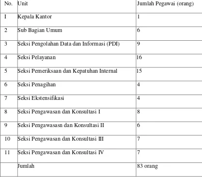 Tabel 2.1 Jumlah Pegawai KPP Pratama Medan Timur 