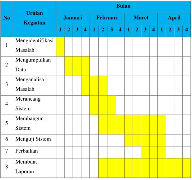 Table 1. Jadwal Pelaksanaan No Uraian 