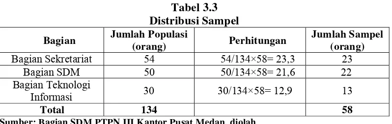 Tabel 3.3 Distribusi Sampel 