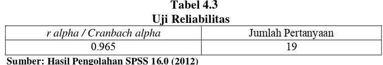 Tabel 4.3 Uji Reliabilitas 