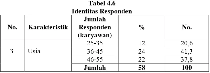 Tabel 4.6 Identitas Responden 