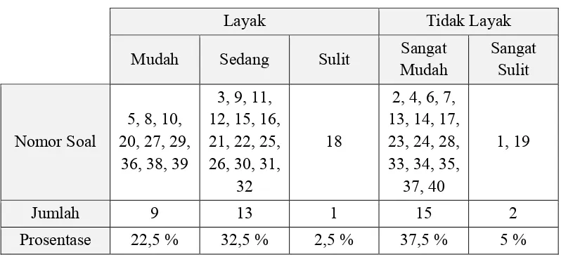 Tabel 9: Indeks Tingkat Kesulitan Soal Pilihan Ganda dan Uraian 