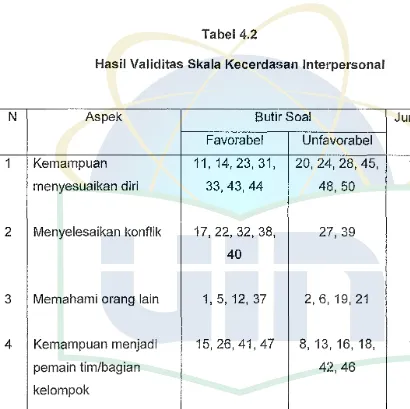 Tabel 4.2 Hasil Validitas Skala Kecerdasan Interpersonal 