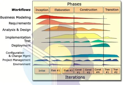 Gambar 4.1 Alur Metode Rational Unified Process  (Sumber: Rup Phases - Bing images) 