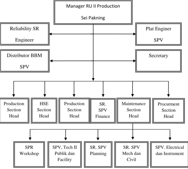 Gambar 1.2 Struktur Organisasi Pertamina RU II Sei Pakning  Sumber : PT. Pertamina RU II Sei Pakning 