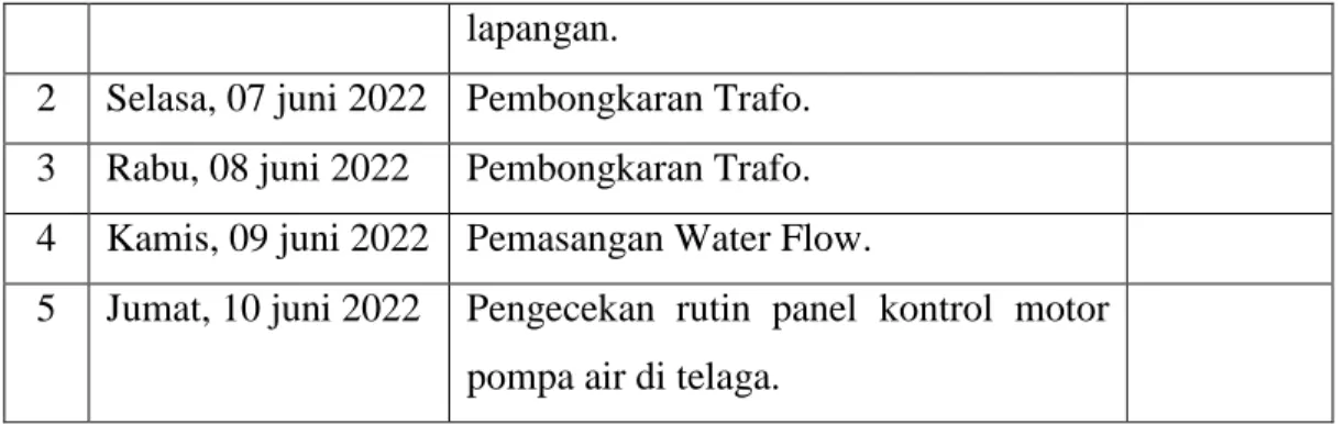 Tabel  2.4  Spesifikasi  Tugas  yang  Dilaksanakan  di  Kilang  PT.  Pertamina  (persero)  RU  II  Sei  Pakning