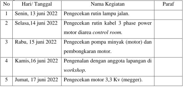 Tabel  2.5  Spesifikasi  Tugas  yang  Dilaksanakan  di  Kilang  PT.  Pertamina  (persero)  RU  II  Sei  Pakning