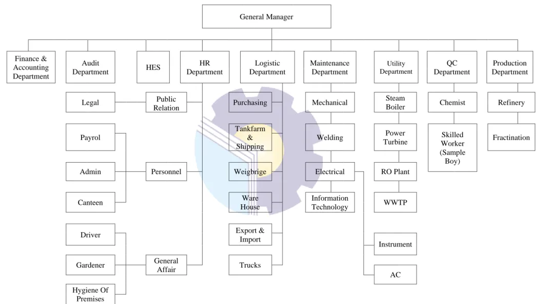 Gambar 2. 2 Struktur Organisasi PT. Pacific Indopalm Industries  Sumber : PT. Pacific Indopalm Industries
