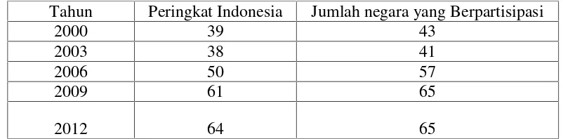 Tabel 1.Peringkat Indonesia dalam Tes PISA