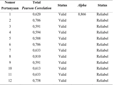Tabel 4.1. Data hasil uji validitas dan reliabilitas 