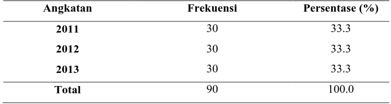 Tabel 5.2. Distribusi Karakteristik Sampel Berdasarkan Usia 