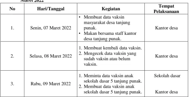 Tabel  3.1  Laporan  Agenda  Pekerjaan Minggu  Ke  1  (Pertama)  Terhitung  Mulai  tanggal 02       s/d 04 maret 2022 