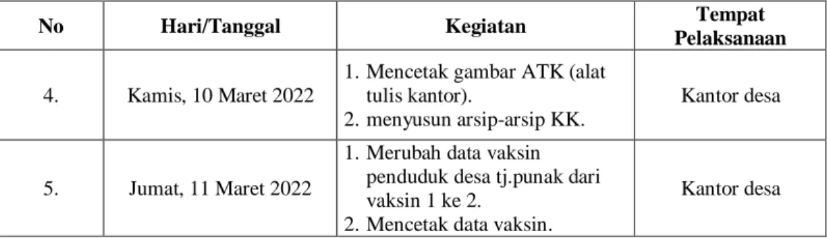 Tabel 3.3 Laporan Agenda Pekerjaan Minggu Ke 3  (Tiga) Terhitung Mulai Tanggal 14 s/d               18 Maret 2022 