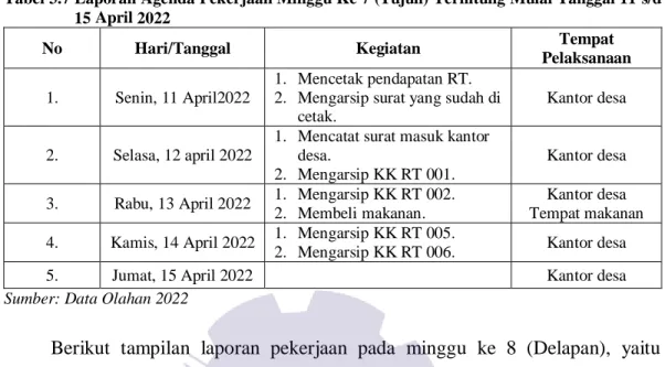 Tabel 3.7 Laporan Agenda Pekerjaan Minggu Ke 7 (Tujuh) Terhitung Mulai Tanggal 11 s/d  15 April 2022  