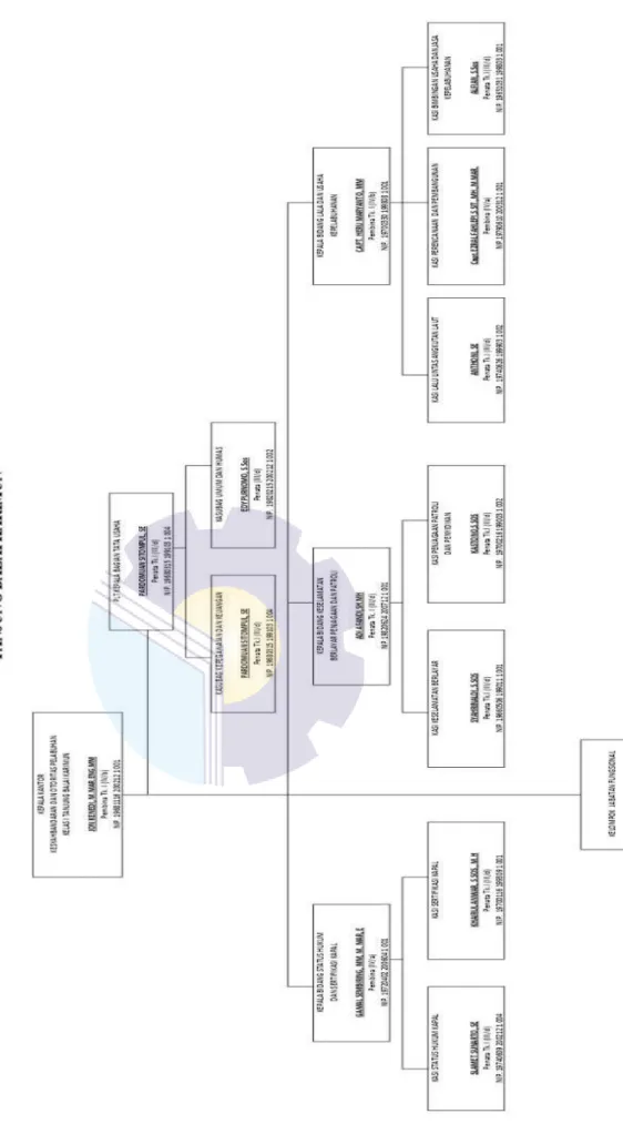 Gambar 1.3 Struktur organisasi KSOP kelas I Tanjung Balai Karimun 