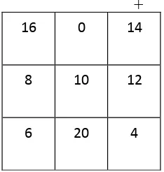Gambar 5. Pengisian bilangan pada petak bujur sangkar 