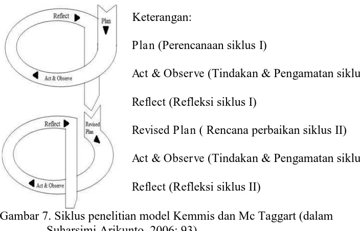 Gambar 7. Siklus penelitian model Kemmis dan Mc Taggart (dalam   Suharsimi Arikunto, 2006: 93) 