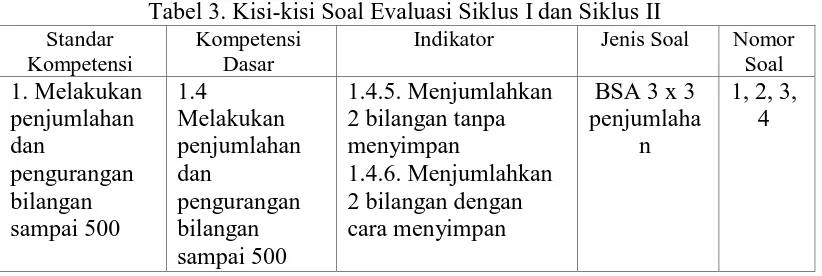 Tabel 3. Kisi-kisi Soal Evaluasi Siklus I dan Siklus II Kompetensi Indikator Jenis Soal