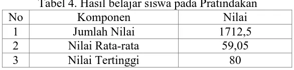 Tabel 4. Hasil belajar siswa pada Pratindakan Komponen Nilai 