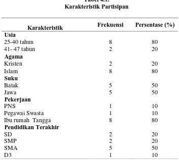 Tabel 4.1. Karakteristik Partisipan 
