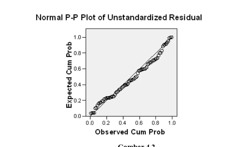 Gambar 4.2 Grafik PP Normalitas Data Penelitian 