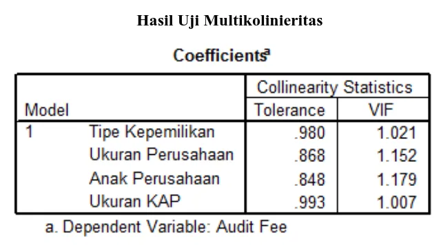 Tabel 4.3 Hasil Uji Multikolinieritas 