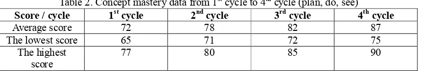 Table 2. Concept mastery data from 11st cycle 