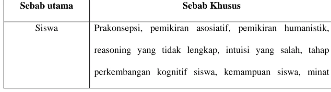 Tabel 2. Penyebab Miskonsepsi 