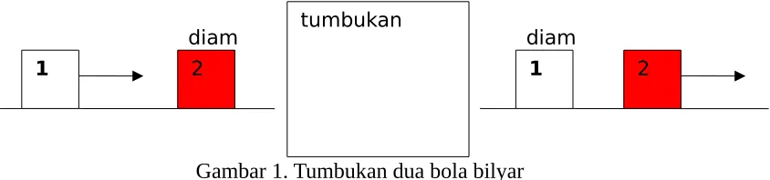 Gambar 1. Tumbukan dua bola bilyar