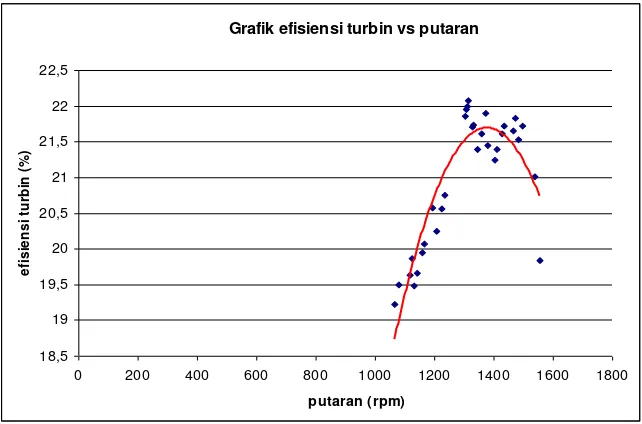 Grafik efisiensi turbin vs putaran