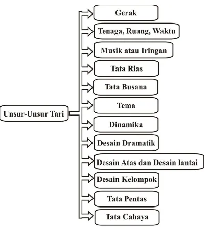 Gambar 3:  Bagan materi seni tari SMA bagian 2  