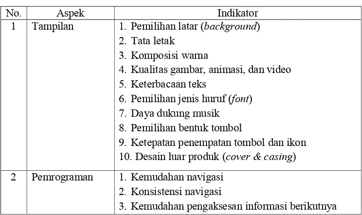 Tabel 1: Kisi-kisi Lembar Evaluasi Ahli Media Pembelajaran 