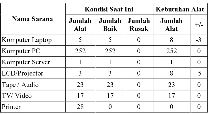 Tabel 3. Daftar Penunjang Pembelajaran di SMK N 3 Yogyakarta tahun 