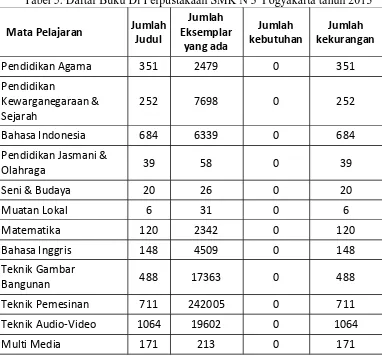 Tabel 5. Daftar Buku Di Perpustakaan SMK N 3 Yogyakarta tahun 2013 