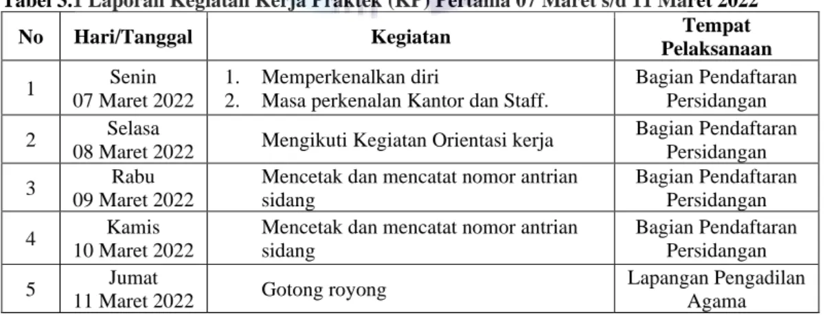 Tabel 3.1 Laporan Kegiatan Kerja Praktek (KP) Pertama 07 Maret s/d 11 Maret 2022 