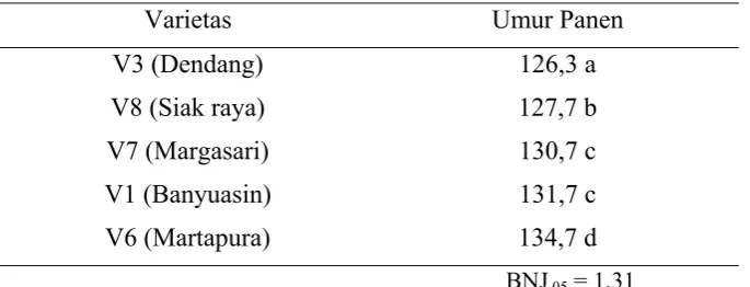 Tabel 9. Rataan Umur Panen (hari) 