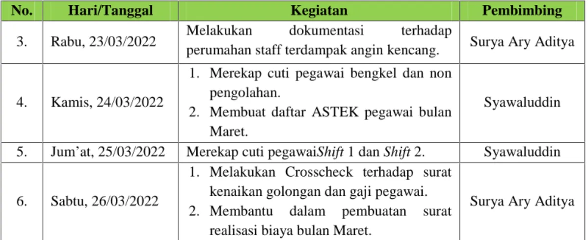 Tabel 3.5 Laporan Agenda Pekerjaan Minggu Ke-5