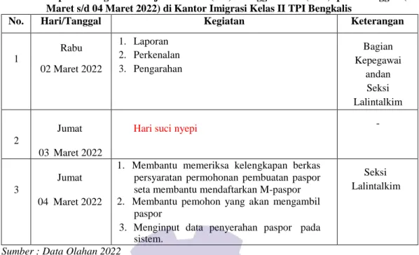 Tabel 3.1 Laporan  Kegiatan  Kerja  Praktek  (KP)  Minggu  ke  1  (satu)  pada  tanggal  (02  Maret s/d 04 Maret 2022) di Kantor Imigrasi Kelas II TPI Bengkalis 