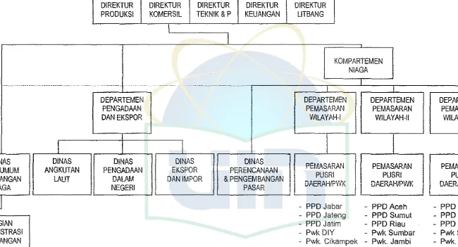 Gambar 3. Struktur organisasi PT. Pusri 