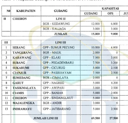 Tabel 6 . Kapasitas Gudang PPD Jawa Barat Per 31 Maret 2004 