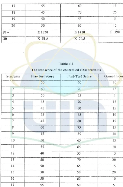 Table 4.2 The test score of the controlled class students 